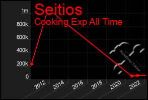 Total Graph of Seitios