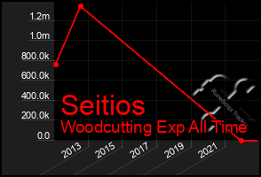 Total Graph of Seitios