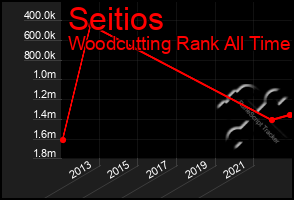 Total Graph of Seitios