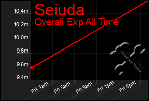 Total Graph of Seiuda