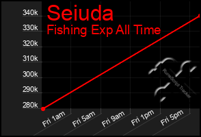 Total Graph of Seiuda