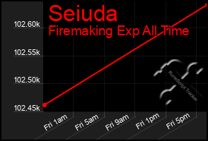 Total Graph of Seiuda