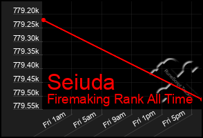 Total Graph of Seiuda