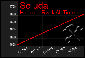 Total Graph of Seiuda