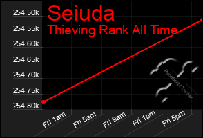 Total Graph of Seiuda