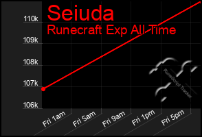 Total Graph of Seiuda