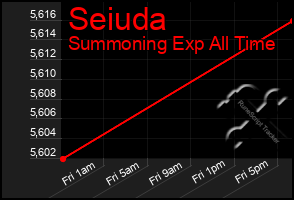 Total Graph of Seiuda