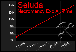 Total Graph of Seiuda