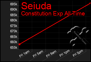 Total Graph of Seiuda