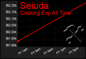 Total Graph of Seiuda