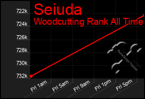 Total Graph of Seiuda