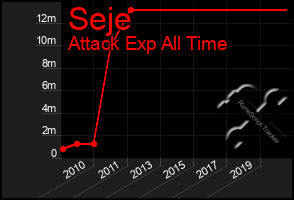 Total Graph of Seje