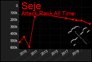 Total Graph of Seje