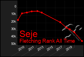 Total Graph of Seje