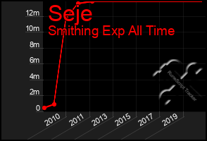 Total Graph of Seje