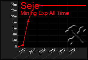 Total Graph of Seje