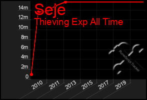 Total Graph of Seje