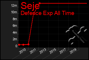 Total Graph of Seje