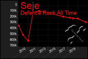 Total Graph of Seje