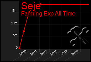 Total Graph of Seje