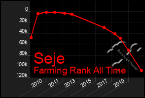 Total Graph of Seje