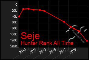 Total Graph of Seje