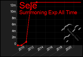 Total Graph of Seje