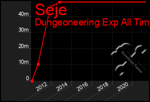 Total Graph of Seje