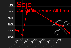 Total Graph of Seje