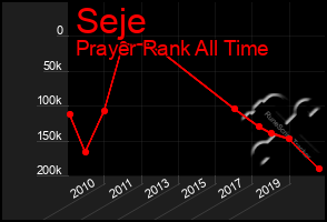 Total Graph of Seje