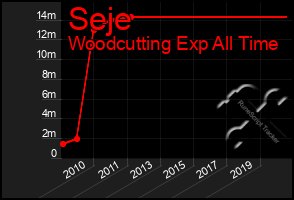 Total Graph of Seje