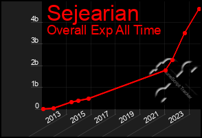 Total Graph of Sejearian