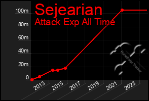 Total Graph of Sejearian