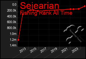 Total Graph of Sejearian