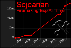 Total Graph of Sejearian