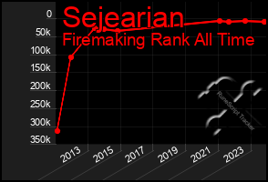 Total Graph of Sejearian