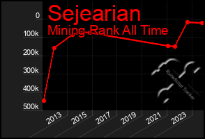 Total Graph of Sejearian