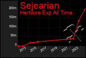 Total Graph of Sejearian