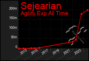 Total Graph of Sejearian