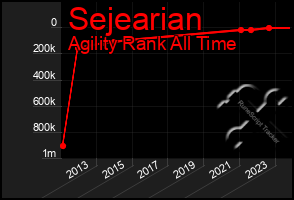 Total Graph of Sejearian