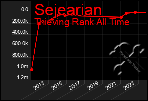 Total Graph of Sejearian