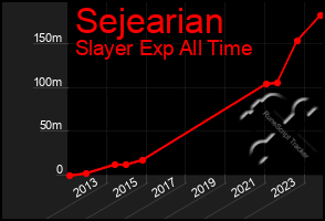 Total Graph of Sejearian