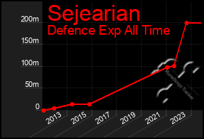 Total Graph of Sejearian