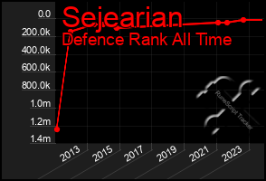 Total Graph of Sejearian