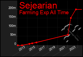 Total Graph of Sejearian