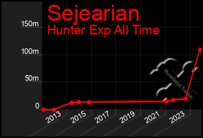 Total Graph of Sejearian