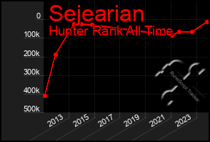 Total Graph of Sejearian