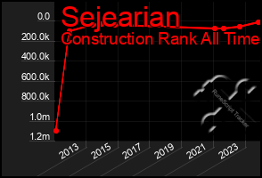 Total Graph of Sejearian