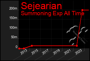 Total Graph of Sejearian