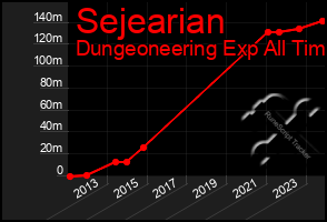 Total Graph of Sejearian